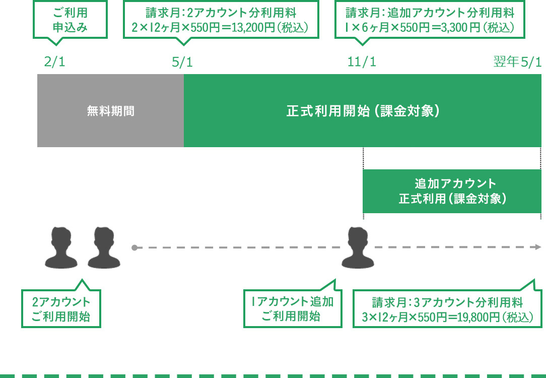 アカウント追加時の課金について